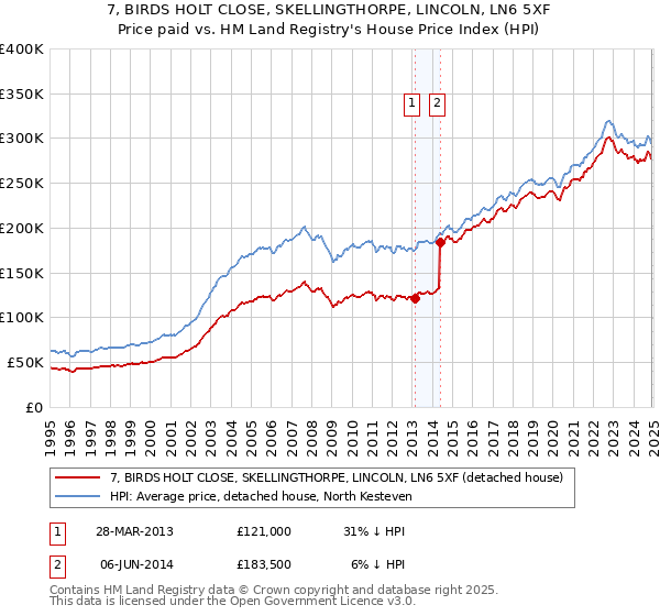 7, BIRDS HOLT CLOSE, SKELLINGTHORPE, LINCOLN, LN6 5XF: Price paid vs HM Land Registry's House Price Index