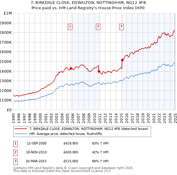 7, BIRKDALE CLOSE, EDWALTON, NOTTINGHAM, NG12 4FB: Price paid vs HM Land Registry's House Price Index