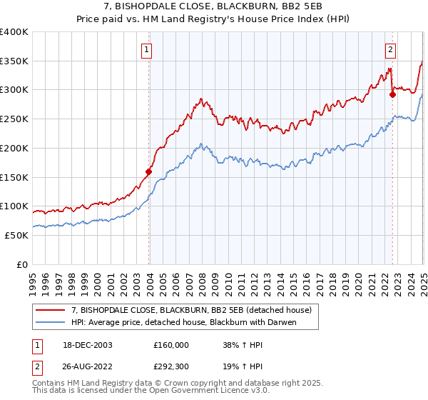 7, BISHOPDALE CLOSE, BLACKBURN, BB2 5EB: Price paid vs HM Land Registry's House Price Index