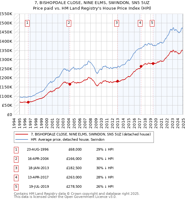 7, BISHOPDALE CLOSE, NINE ELMS, SWINDON, SN5 5UZ: Price paid vs HM Land Registry's House Price Index