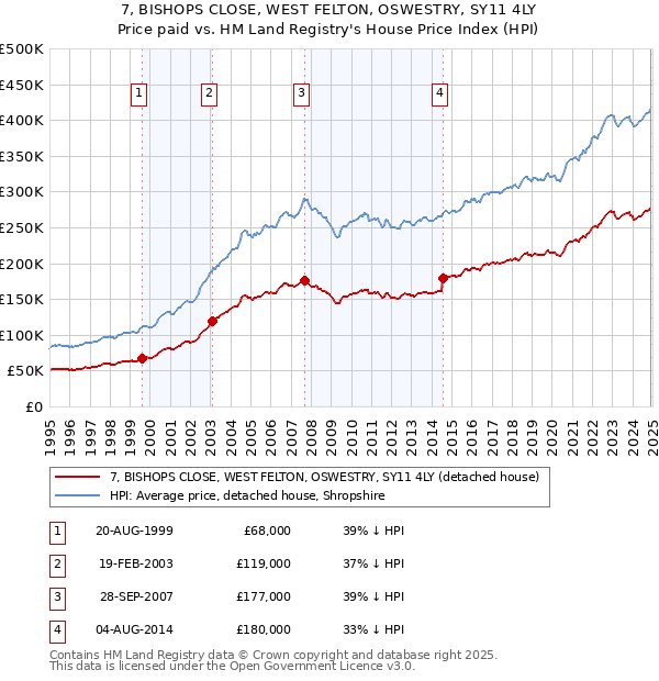 7, BISHOPS CLOSE, WEST FELTON, OSWESTRY, SY11 4LY: Price paid vs HM Land Registry's House Price Index