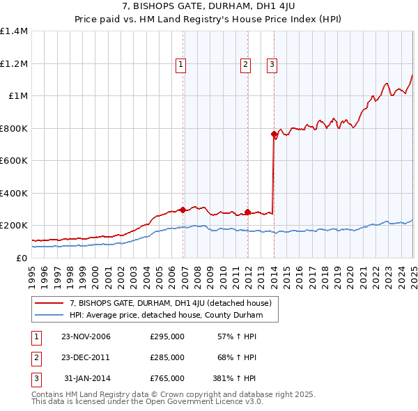 7, BISHOPS GATE, DURHAM, DH1 4JU: Price paid vs HM Land Registry's House Price Index