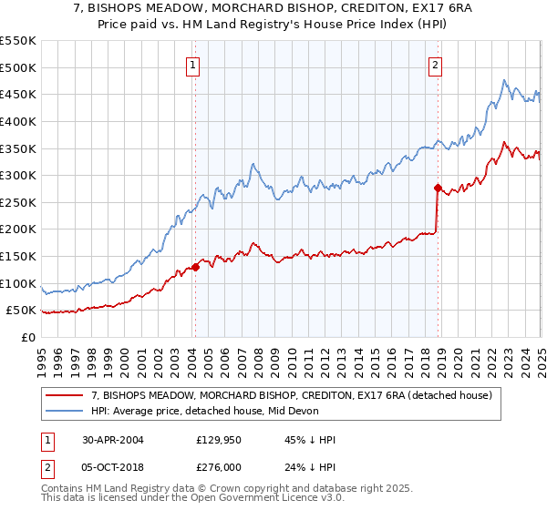 7, BISHOPS MEADOW, MORCHARD BISHOP, CREDITON, EX17 6RA: Price paid vs HM Land Registry's House Price Index