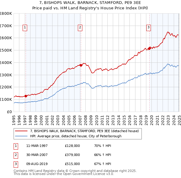 7, BISHOPS WALK, BARNACK, STAMFORD, PE9 3EE: Price paid vs HM Land Registry's House Price Index