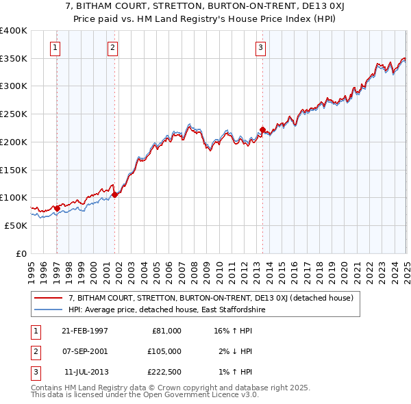 7, BITHAM COURT, STRETTON, BURTON-ON-TRENT, DE13 0XJ: Price paid vs HM Land Registry's House Price Index