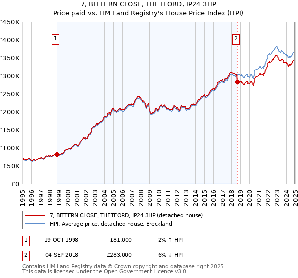 7, BITTERN CLOSE, THETFORD, IP24 3HP: Price paid vs HM Land Registry's House Price Index