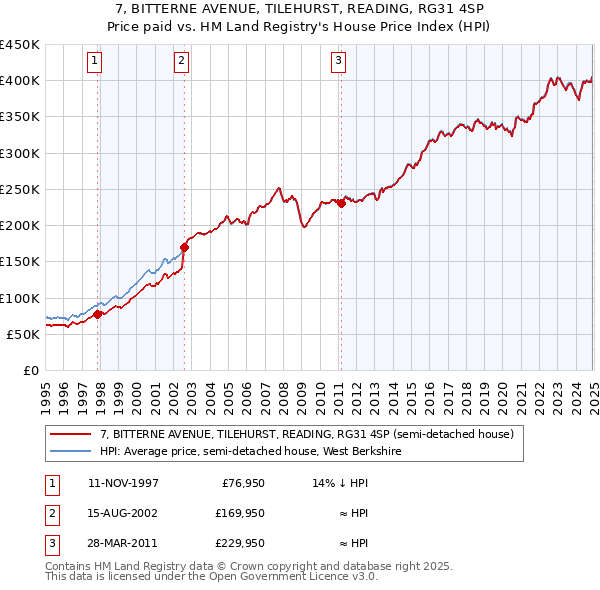 7, BITTERNE AVENUE, TILEHURST, READING, RG31 4SP: Price paid vs HM Land Registry's House Price Index
