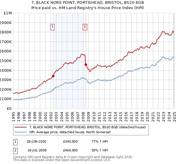 7, BLACK NORE POINT, PORTISHEAD, BRISTOL, BS20 8GB: Price paid vs HM Land Registry's House Price Index