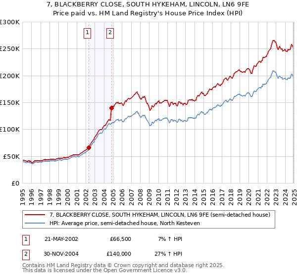 7, BLACKBERRY CLOSE, SOUTH HYKEHAM, LINCOLN, LN6 9FE: Price paid vs HM Land Registry's House Price Index