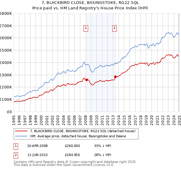 7, BLACKBIRD CLOSE, BASINGSTOKE, RG22 5QL: Price paid vs HM Land Registry's House Price Index