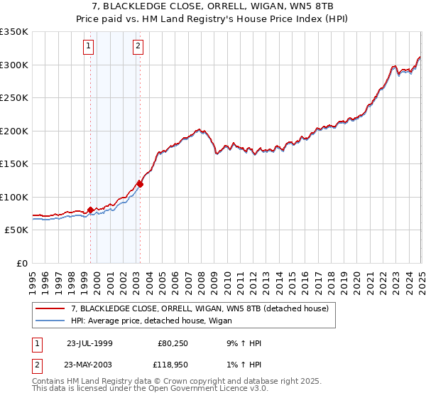 7, BLACKLEDGE CLOSE, ORRELL, WIGAN, WN5 8TB: Price paid vs HM Land Registry's House Price Index