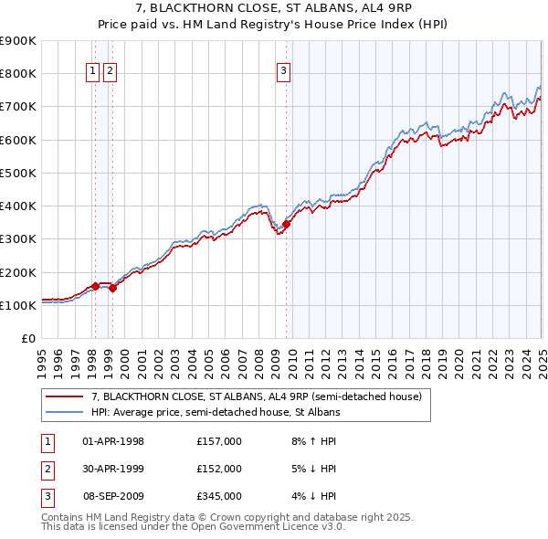7, BLACKTHORN CLOSE, ST ALBANS, AL4 9RP: Price paid vs HM Land Registry's House Price Index