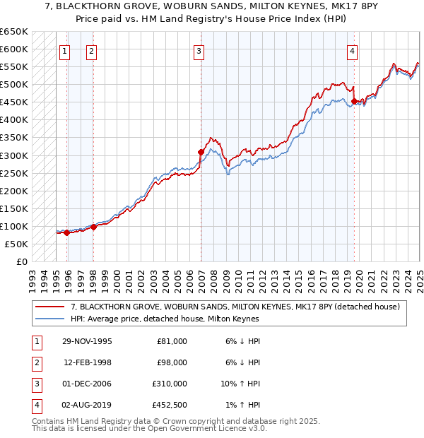 7, BLACKTHORN GROVE, WOBURN SANDS, MILTON KEYNES, MK17 8PY: Price paid vs HM Land Registry's House Price Index