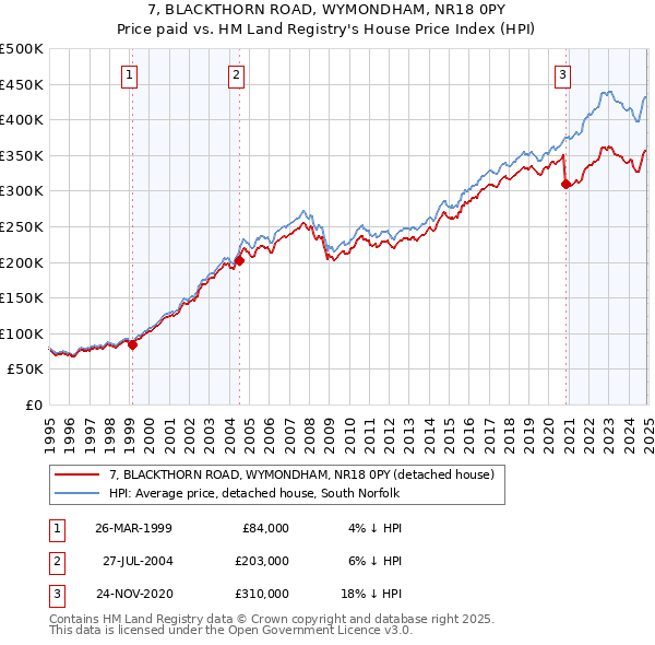 7, BLACKTHORN ROAD, WYMONDHAM, NR18 0PY: Price paid vs HM Land Registry's House Price Index