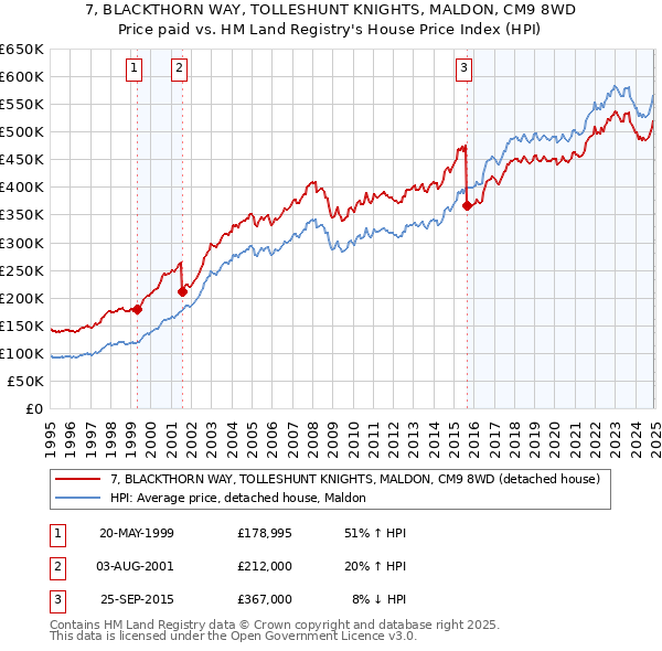 7, BLACKTHORN WAY, TOLLESHUNT KNIGHTS, MALDON, CM9 8WD: Price paid vs HM Land Registry's House Price Index