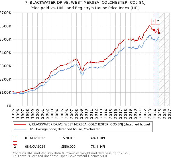 7, BLACKWATER DRIVE, WEST MERSEA, COLCHESTER, CO5 8NJ: Price paid vs HM Land Registry's House Price Index