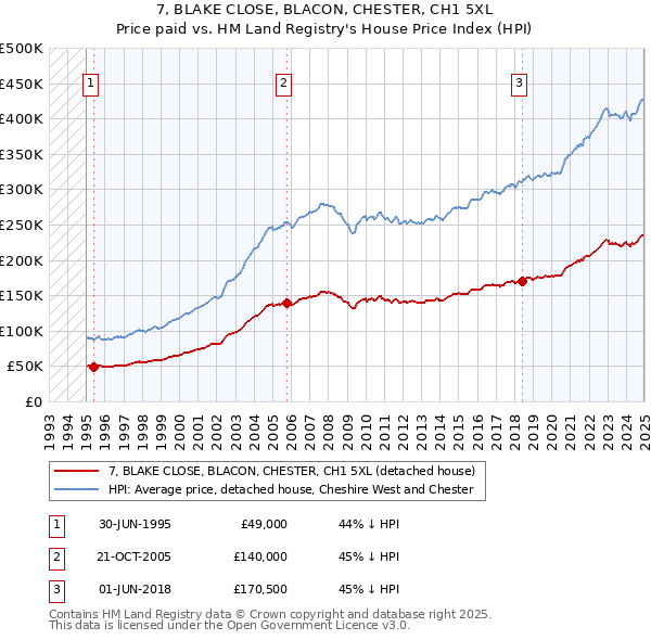 7, BLAKE CLOSE, BLACON, CHESTER, CH1 5XL: Price paid vs HM Land Registry's House Price Index