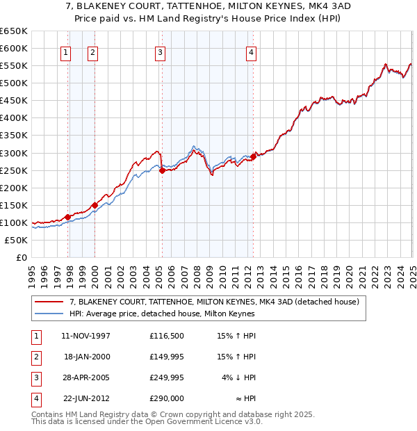 7, BLAKENEY COURT, TATTENHOE, MILTON KEYNES, MK4 3AD: Price paid vs HM Land Registry's House Price Index