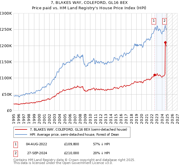 7, BLAKES WAY, COLEFORD, GL16 8EX: Price paid vs HM Land Registry's House Price Index