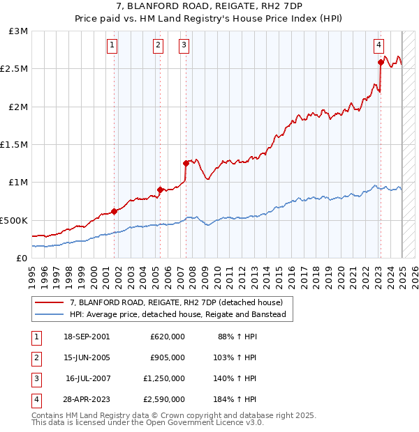 7, BLANFORD ROAD, REIGATE, RH2 7DP: Price paid vs HM Land Registry's House Price Index