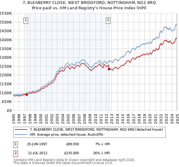 7, BLEABERRY CLOSE, WEST BRIDGFORD, NOTTINGHAM, NG2 6RQ: Price paid vs HM Land Registry's House Price Index