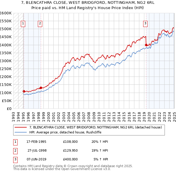 7, BLENCATHRA CLOSE, WEST BRIDGFORD, NOTTINGHAM, NG2 6RL: Price paid vs HM Land Registry's House Price Index