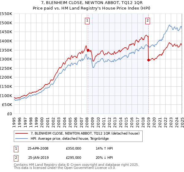 7, BLENHEIM CLOSE, NEWTON ABBOT, TQ12 1QR: Price paid vs HM Land Registry's House Price Index