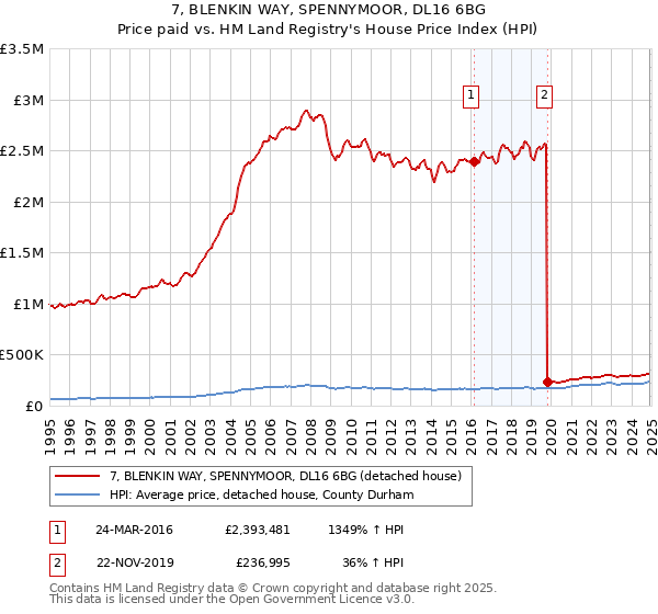 7, BLENKIN WAY, SPENNYMOOR, DL16 6BG: Price paid vs HM Land Registry's House Price Index