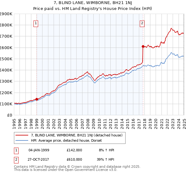 7, BLIND LANE, WIMBORNE, BH21 1NJ: Price paid vs HM Land Registry's House Price Index
