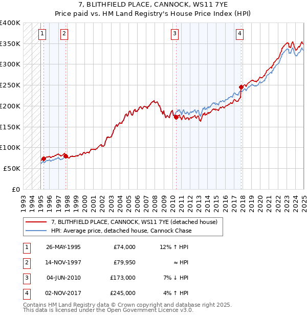 7, BLITHFIELD PLACE, CANNOCK, WS11 7YE: Price paid vs HM Land Registry's House Price Index