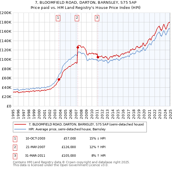 7, BLOOMFIELD ROAD, DARTON, BARNSLEY, S75 5AP: Price paid vs HM Land Registry's House Price Index