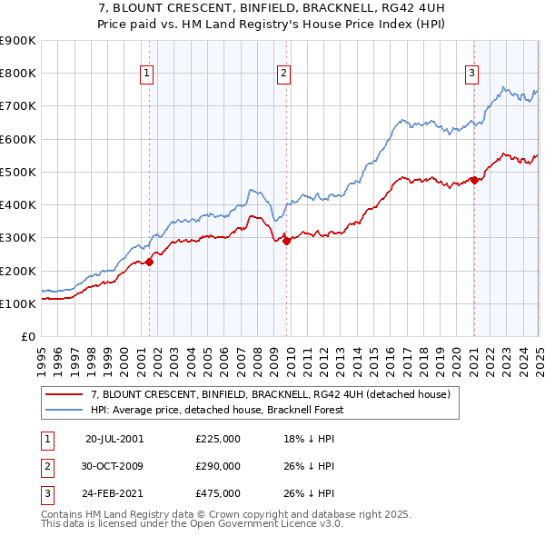 7, BLOUNT CRESCENT, BINFIELD, BRACKNELL, RG42 4UH: Price paid vs HM Land Registry's House Price Index