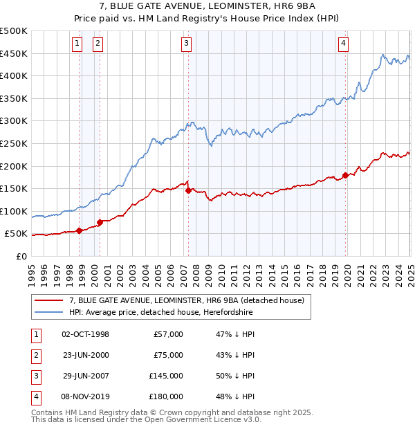 7, BLUE GATE AVENUE, LEOMINSTER, HR6 9BA: Price paid vs HM Land Registry's House Price Index