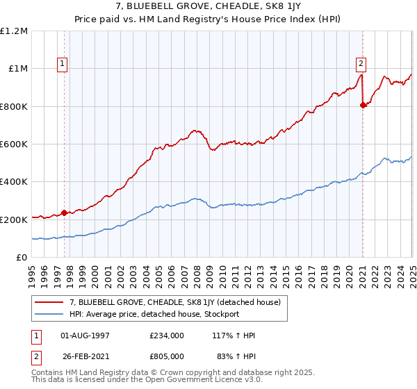 7, BLUEBELL GROVE, CHEADLE, SK8 1JY: Price paid vs HM Land Registry's House Price Index
