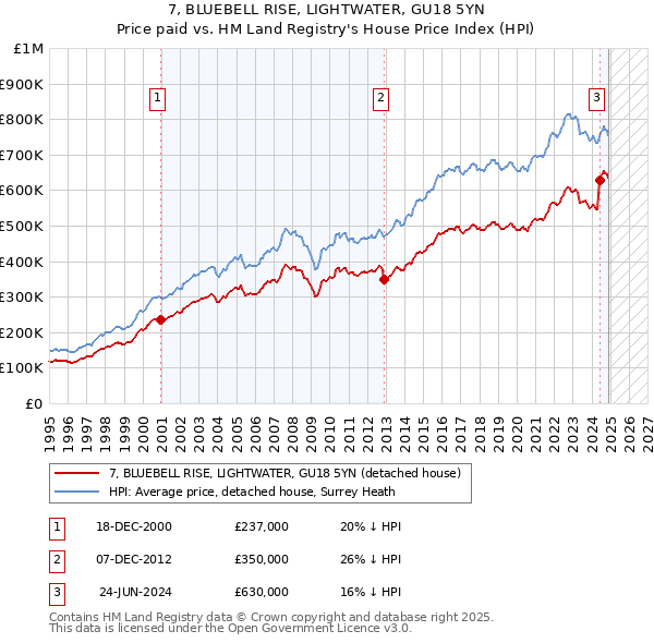 7, BLUEBELL RISE, LIGHTWATER, GU18 5YN: Price paid vs HM Land Registry's House Price Index