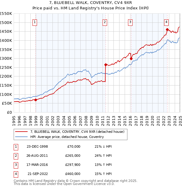 7, BLUEBELL WALK, COVENTRY, CV4 9XR: Price paid vs HM Land Registry's House Price Index