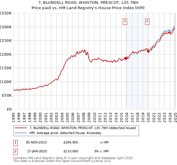 7, BLUNDELL ROAD, WHISTON, PRESCOT, L35 7NH: Price paid vs HM Land Registry's House Price Index
