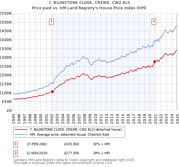 7, BLUNSTONE CLOSE, CREWE, CW2 8LS: Price paid vs HM Land Registry's House Price Index
