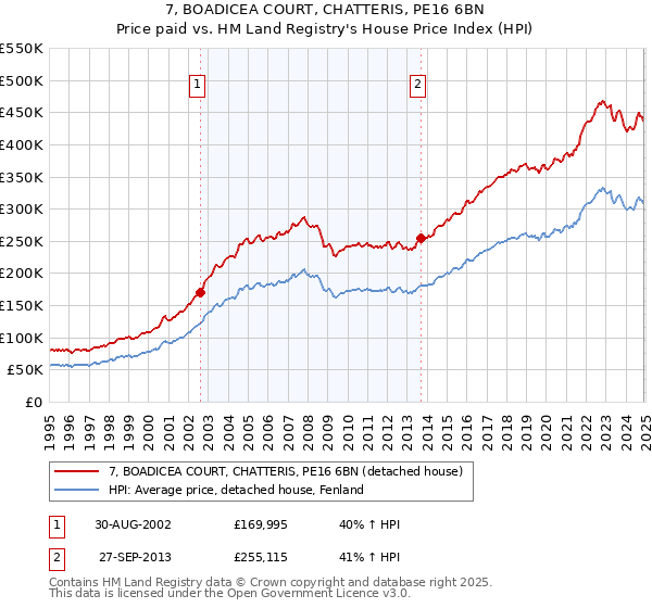 7, BOADICEA COURT, CHATTERIS, PE16 6BN: Price paid vs HM Land Registry's House Price Index