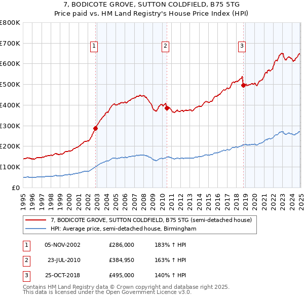 7, BODICOTE GROVE, SUTTON COLDFIELD, B75 5TG: Price paid vs HM Land Registry's House Price Index