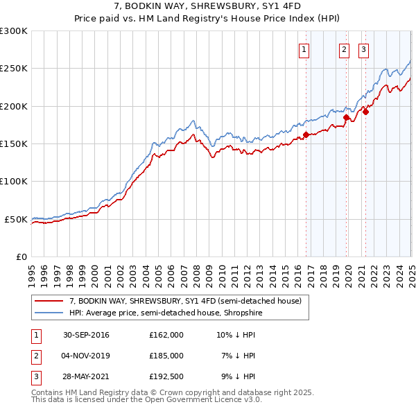 7, BODKIN WAY, SHREWSBURY, SY1 4FD: Price paid vs HM Land Registry's House Price Index