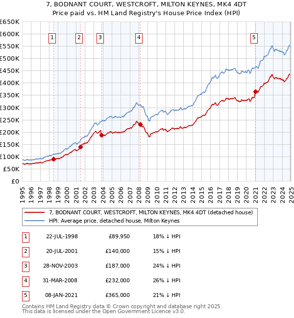 7, BODNANT COURT, WESTCROFT, MILTON KEYNES, MK4 4DT: Price paid vs HM Land Registry's House Price Index