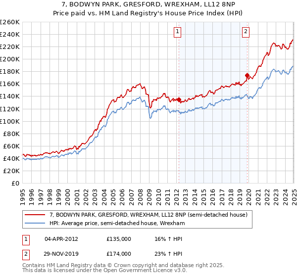 7, BODWYN PARK, GRESFORD, WREXHAM, LL12 8NP: Price paid vs HM Land Registry's House Price Index