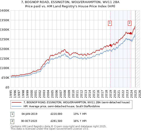 7, BOGNOP ROAD, ESSINGTON, WOLVERHAMPTON, WV11 2BA: Price paid vs HM Land Registry's House Price Index