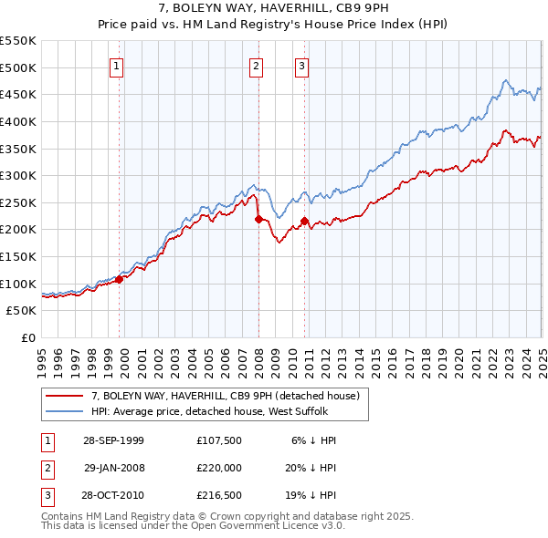 7, BOLEYN WAY, HAVERHILL, CB9 9PH: Price paid vs HM Land Registry's House Price Index