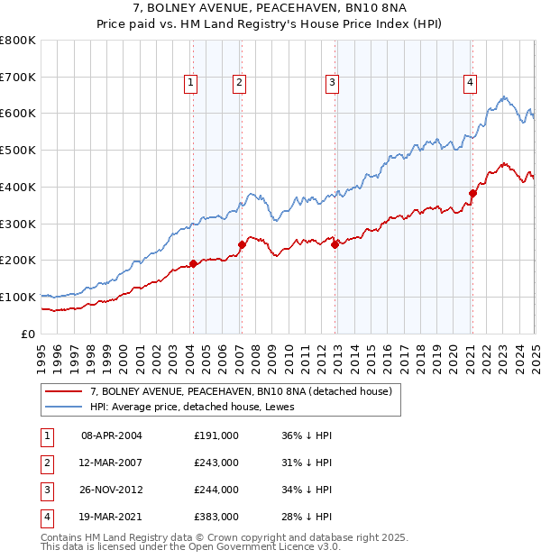 7, BOLNEY AVENUE, PEACEHAVEN, BN10 8NA: Price paid vs HM Land Registry's House Price Index