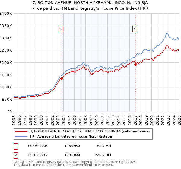 7, BOLTON AVENUE, NORTH HYKEHAM, LINCOLN, LN6 8JA: Price paid vs HM Land Registry's House Price Index