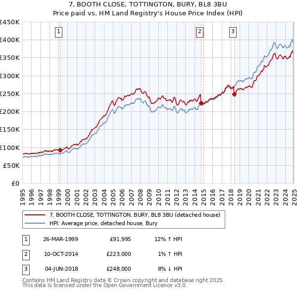 7, BOOTH CLOSE, TOTTINGTON, BURY, BL8 3BU: Price paid vs HM Land Registry's House Price Index