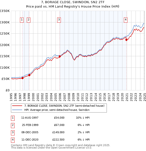 7, BORAGE CLOSE, SWINDON, SN2 2TF: Price paid vs HM Land Registry's House Price Index