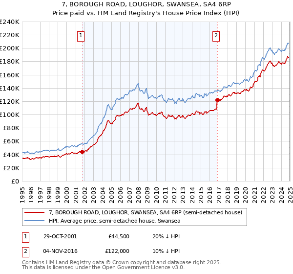 7, BOROUGH ROAD, LOUGHOR, SWANSEA, SA4 6RP: Price paid vs HM Land Registry's House Price Index